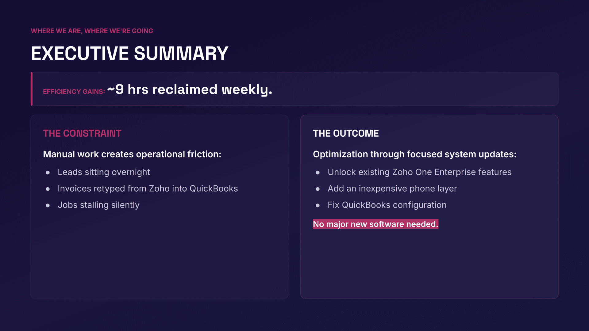 Executive Summary slide: efficiency gains of about 9 hours reclaimed weekly, contrasting the constraint (leads sitting overnight, invoices retyped between systems, jobs stalling silently) with the outcome (unlocking existing software features, adding an inexpensive phone layer, fixing invoicing configuration) and a callout reading 'No major new software needed.'